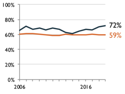 Graph showing undergraduate gender demographics Graph showing undergraduate gender demographics